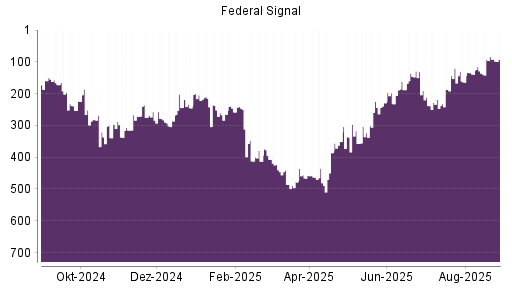 BOTSI®-Advisor Abstufung Federal Signal Corporation von Rang 275 auf Rang 284