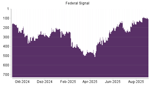 BOTSI®-Advisor Hochstufung Federal Signal Corporation von Rang 89 auf Rang 69