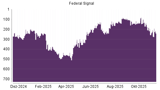 BOTSI®-Advisor Hochstufung Federal Signal Corporation von Rang 273 auf ...