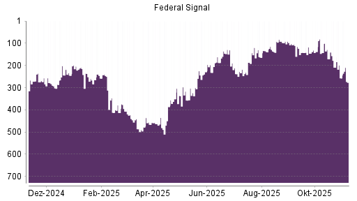 BOTSI®-Advisor Hochstufung Federal Signal Corporation von Rang 89 auf Rang 69