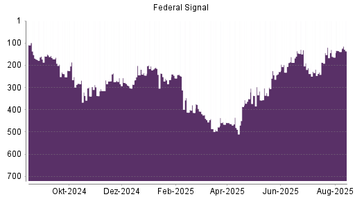 BOTSI®-Advisor Hochstufung Federal Signal Corporation von Rang 139 auf ...