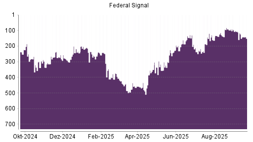 BOTSI®-Advisor Abstufung Federal Signal Corporation von Rang 131 auf ...