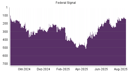 BOTSI®-Advisor Abstufung Federal Signal Corporation von Rang 412 auf ...