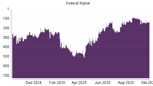 BOTSI®-Advisor Hochstufung Federal Signal Corporation von Rang 146 auf ...