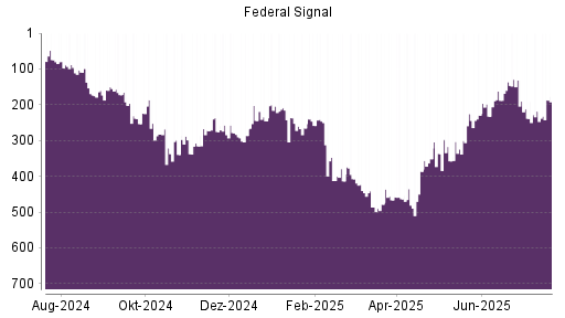 BOTSI®-Advisor belässt Federal Signal Corporation weiter auf Rang 77