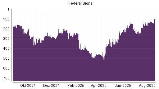 BOTSI®-Advisor Hochstufung Federal Signal Corporation von Rang 187 auf ...