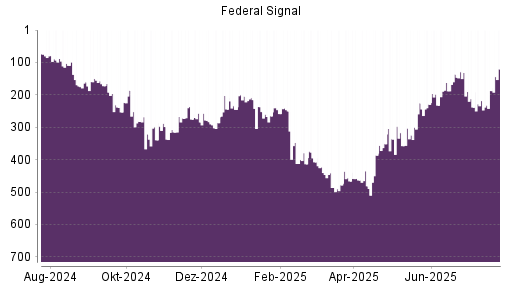 BOTSI®-Advisor Hochstufung Federal Signal Corporation von Rang 83 auf Rang 74