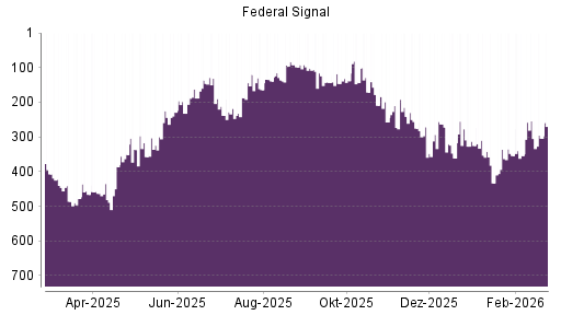 BOTSI®-Advisor Abstufung Federal Signal Corporation von Rang 241 auf ...