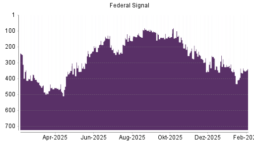BOTSI®-Advisor Abstufung Federal Signal Corporation von Rang 336 auf ...