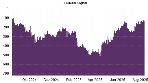 BOTSI®-Advisor Hochstufung Federal Signal Corporation von Rang 187 auf ...