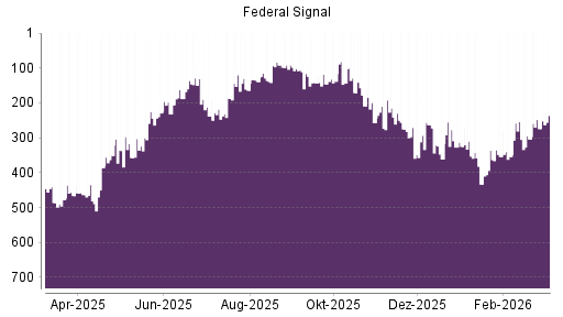BOTSI®-Advisor Hochstufung Federal Signal Corporation von Rang 89 auf Rang 69