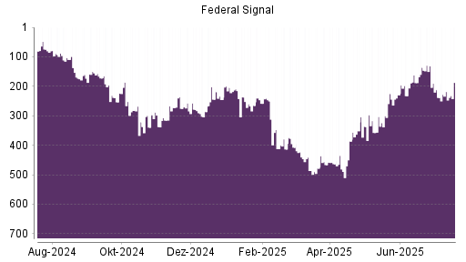 BOTSI®-Advisor Hochstufung Federal Signal Corporation von Rang 83 auf Rang 77