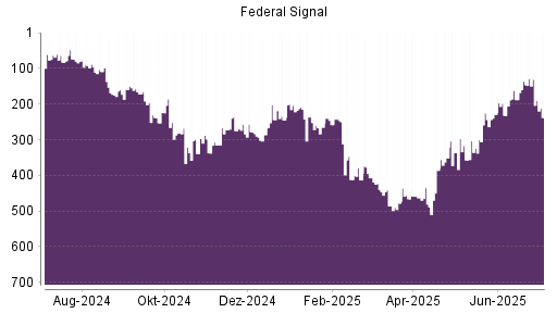 BOTSI®-Advisor Hochstufung Federal Signal Corporation von Rang 357 auf ...