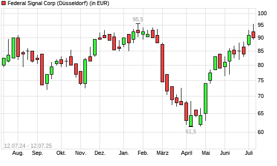Federal Signal Corporation-Aktie mit neuem All-Time-High