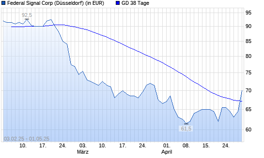 Federal Signal Corporation-Aktie über 38-Tage-Linie