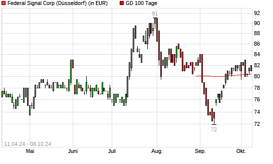Federal Signal Corporation-Aktie unter 100-Tage-Linie