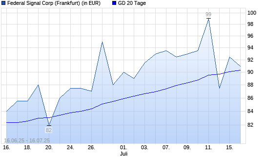 Federal Signal Corporation-Aktie über 20-Tage-Linie
