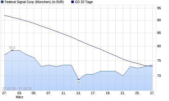 Federal Signal Corporation-Aktie über 20-Tage-Linie