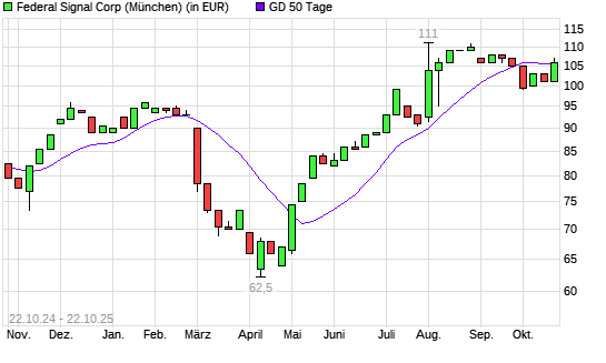 Federal Signal Corporation-Aktie über 50-Tage-Linie