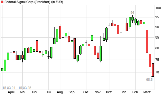 Federal Signal Corporation-Aktie mit neuem 12-Monats-Tief