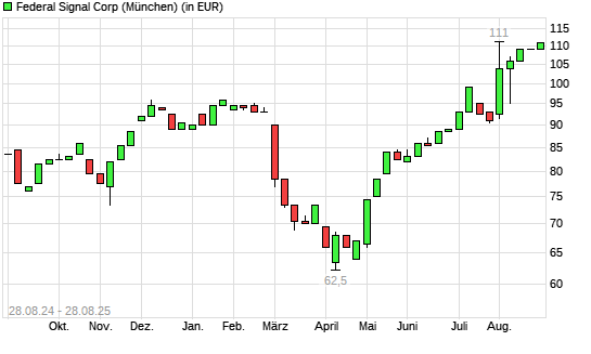 Federal Signal Corporation-Aktie mit neuem All-Time-High