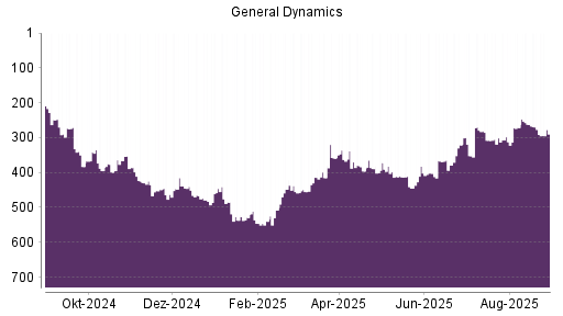 BOTSI®-Advisor belässt General Dynamics weiter auf ...