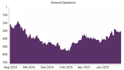 BOTSI®-Advisor Abstufung General Dynamics von Rang 370 auf ...
