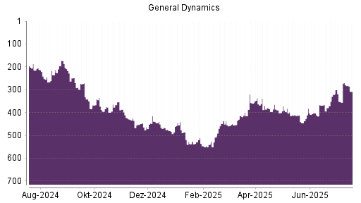 BOTSI®-Advisor Abstufung General Dynamics von Rang 279 auf ...