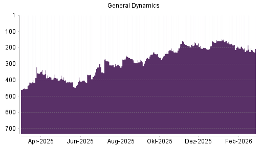 BOTSI®-Advisor Abstufung General Dynamics von Rang 239 auf ...