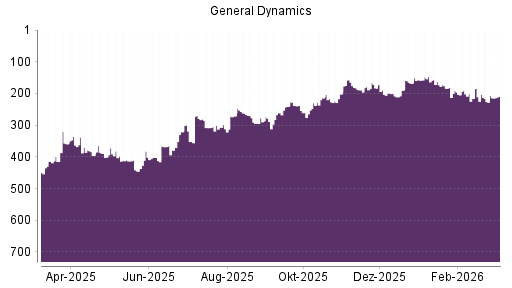 BOTSI®-Advisor Abstufung General Dynamics von Rang 203 auf ...