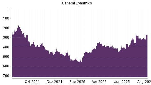 BOTSI®-Advisor Abstufung General Dynamics von Rang 435 auf ...