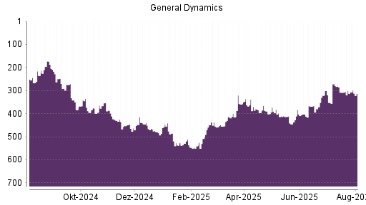 BOTSI®-Advisor Abstufung General Dynamics von Rang 366 auf ...