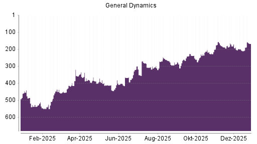 BOTSI®-Advisor Hochstufung General Dynamics von Rang 190 auf ...