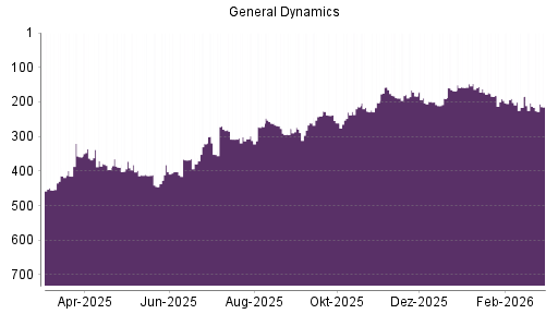 BOTSI®-Advisor Hochstufung General Dynamics von Rang 289 auf ...