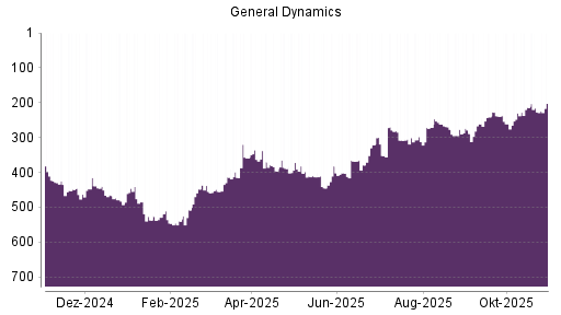 BOTSI®-Advisor Hochstufung General Dynamics von Rang 261 auf ...