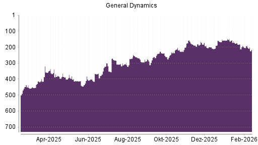 BOTSI®-Advisor Abstufung General Dynamics von Rang 190 auf ...
