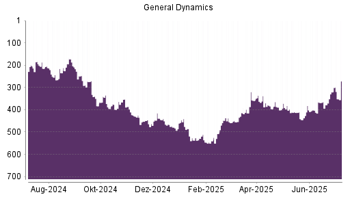 BOTSI®-Advisor Abstufung General Dynamics von Rang 321 auf ...