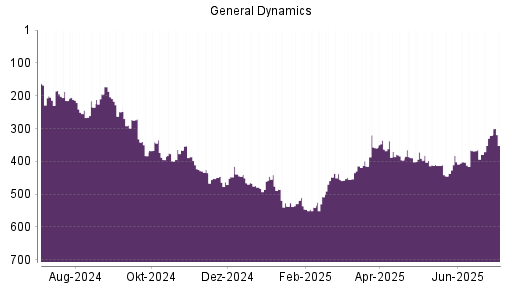 BOTSI®-Advisor Abstufung General Dynamics von Rang 368 auf ...