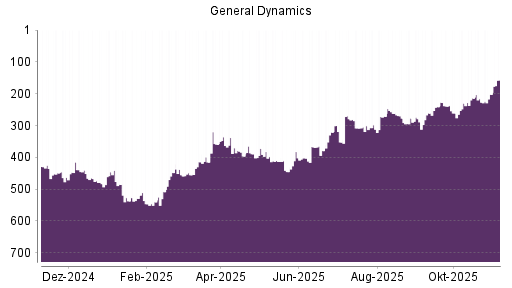 BOTSI®-Advisor Hochstufung General Dynamics von Rang 202 auf ...