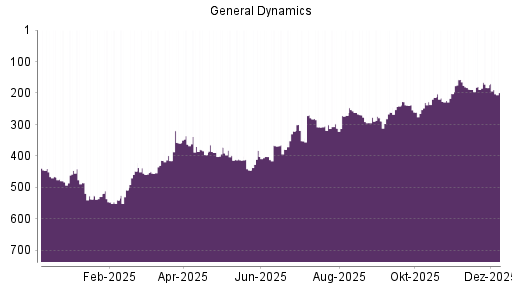 BOTSI®-Advisor Abstufung General Dynamics von Rang 290 auf Rang 291