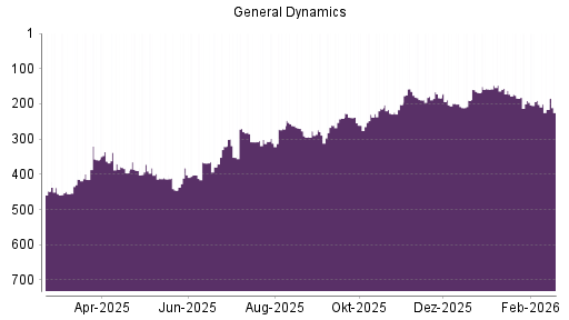 BOTSI®-Advisor Abstufung General Dynamics von Rang 190 auf ...