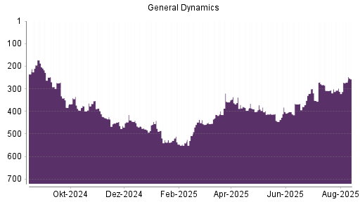 BOTSI®-Advisor Abstufung General Dynamics von Rang 467 auf ...