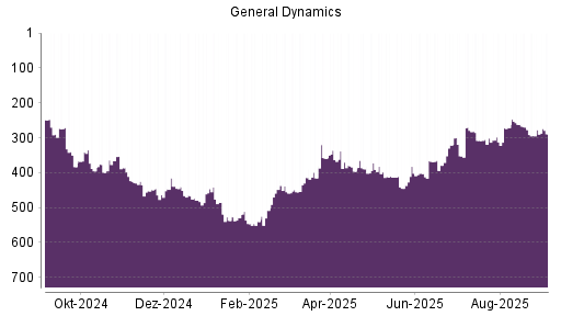 BOTSI®-Advisor Abstufung General Dynamics von Rang 277 auf Rang 289