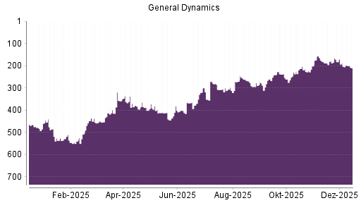 BOTSI®-Advisor Hochstufung General Dynamics von Rang 203 auf ...