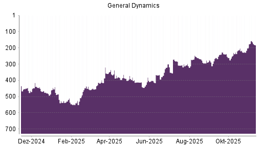 BOTSI®-Advisor Abstufung General Dynamics von Rang 149 auf Rang 169
