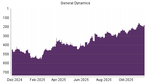 BOTSI®-Advisor Hochstufung General Dynamics von Rang 188 auf ...