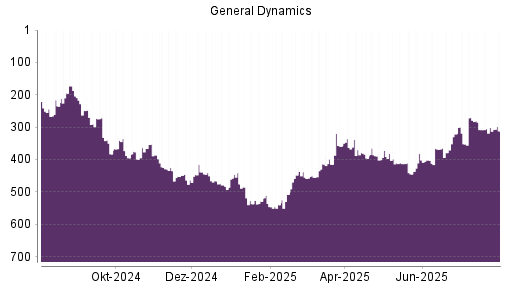 BOTSI®-Advisor Abstufung General Dynamics von Rang 301 auf ...