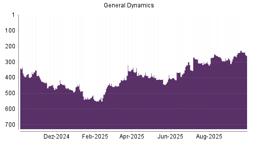 BOTSI®-Advisor Abstufung General Dynamics von Rang 341 auf ...