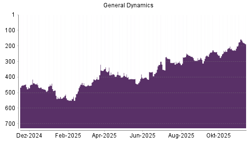 BOTSI®-Advisor Abstufung General Dynamics von Rang 61 auf Rang 78