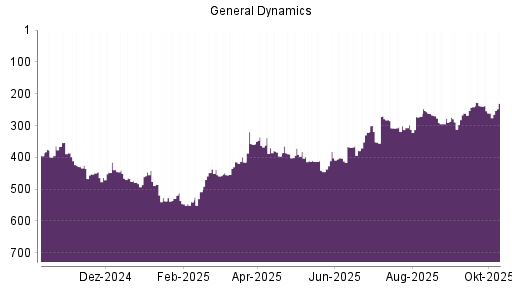 BOTSI®-Advisor Hochstufung General Dynamics von Rang 289 auf ...